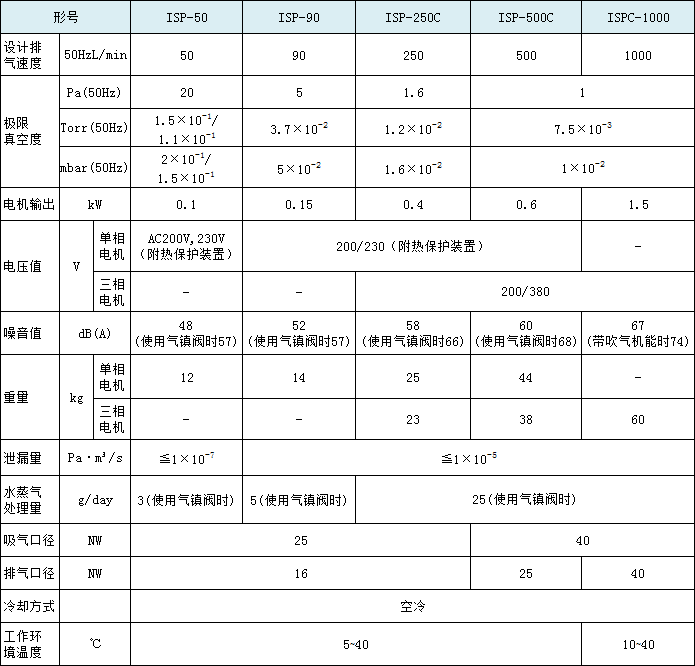 ISP 系列涡旋干泵